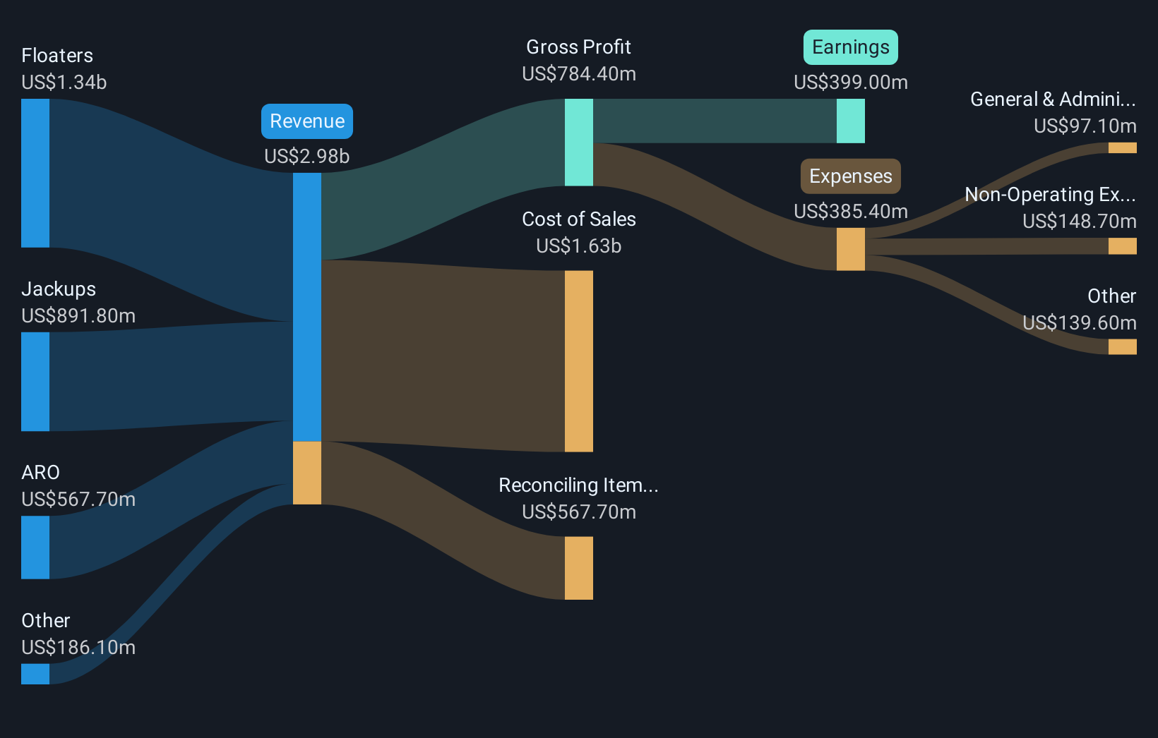 NYSE:VAL Revenue & Expenses Breakdown as at Oct 2025