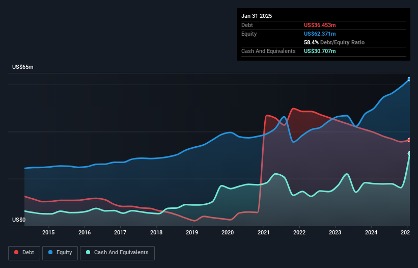 OTCPK:BUKS Debt to Equity History and Analysis as at Nov 2024