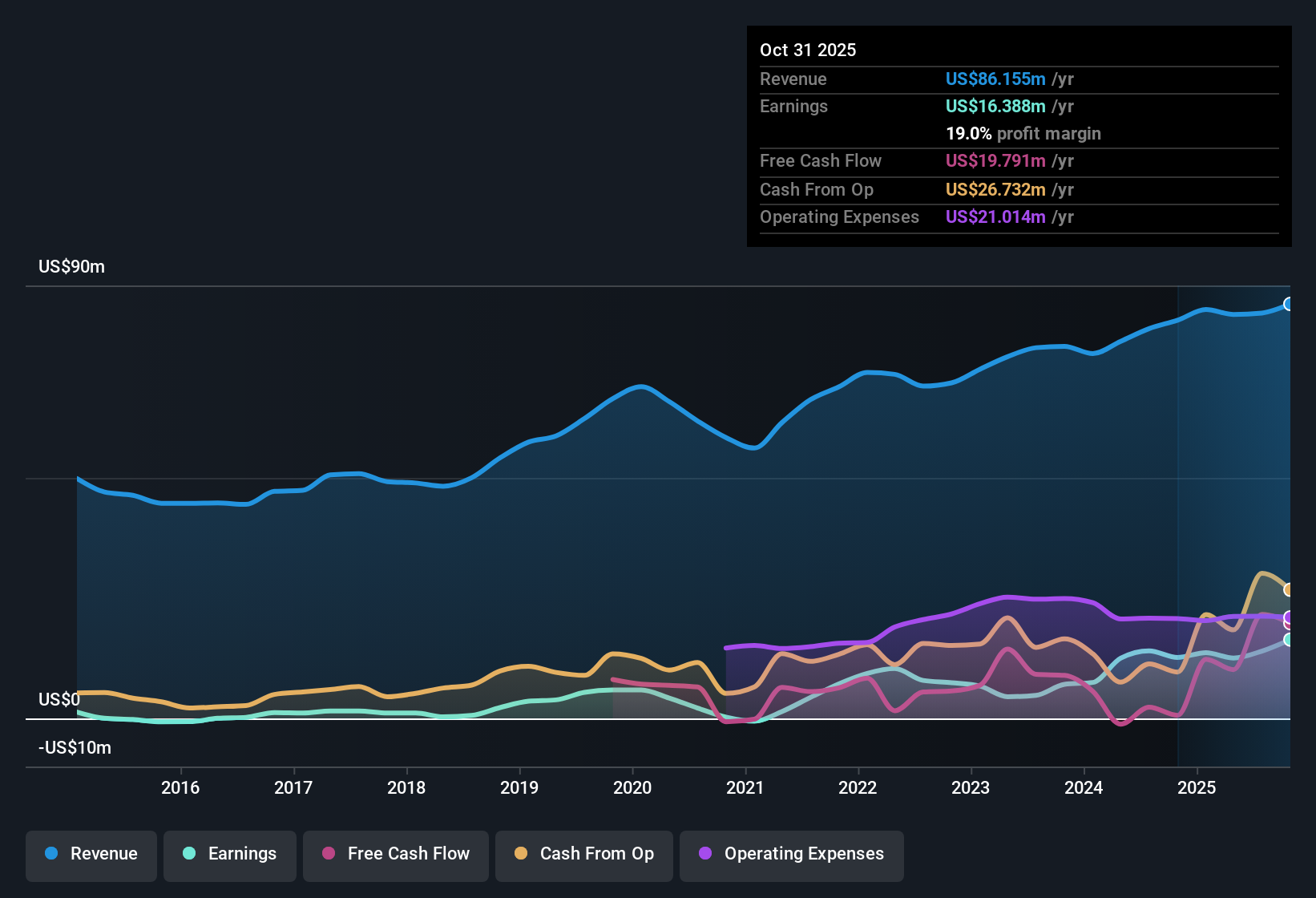 OTCPK:BUKS Earnings & Revenue History as at Dec 2025