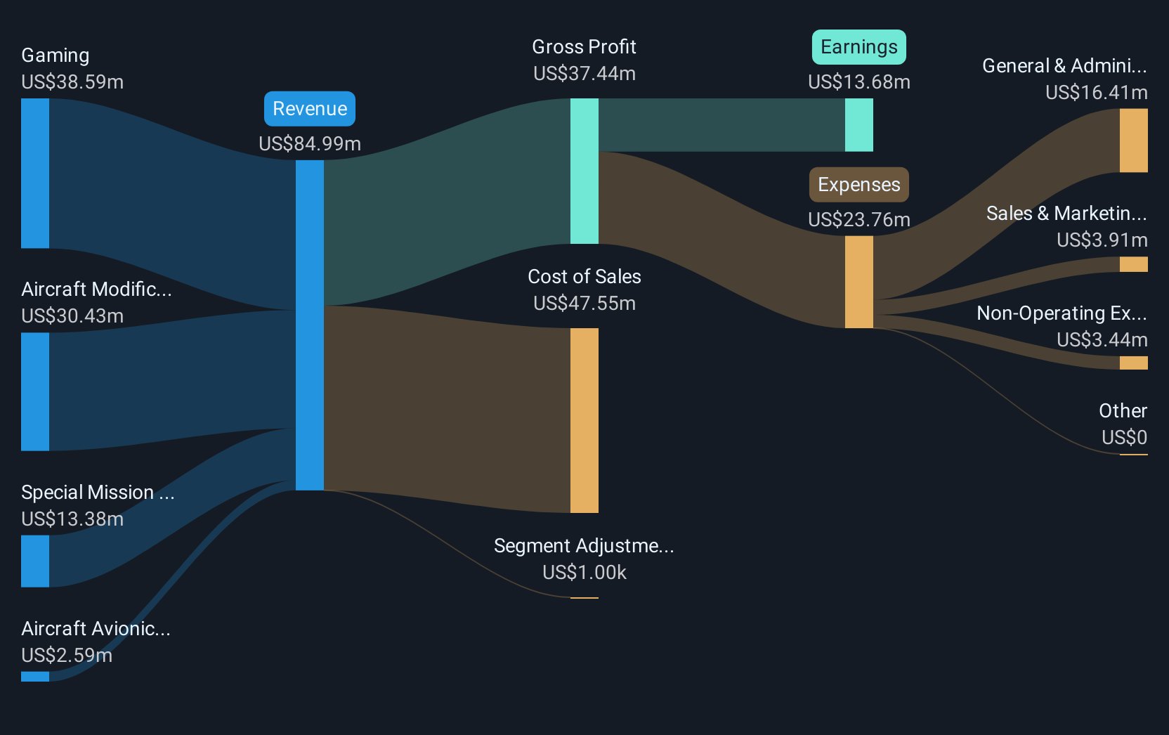 OTCPK:BUKS Revenue & Expenses Breakdown as at Jan 2025