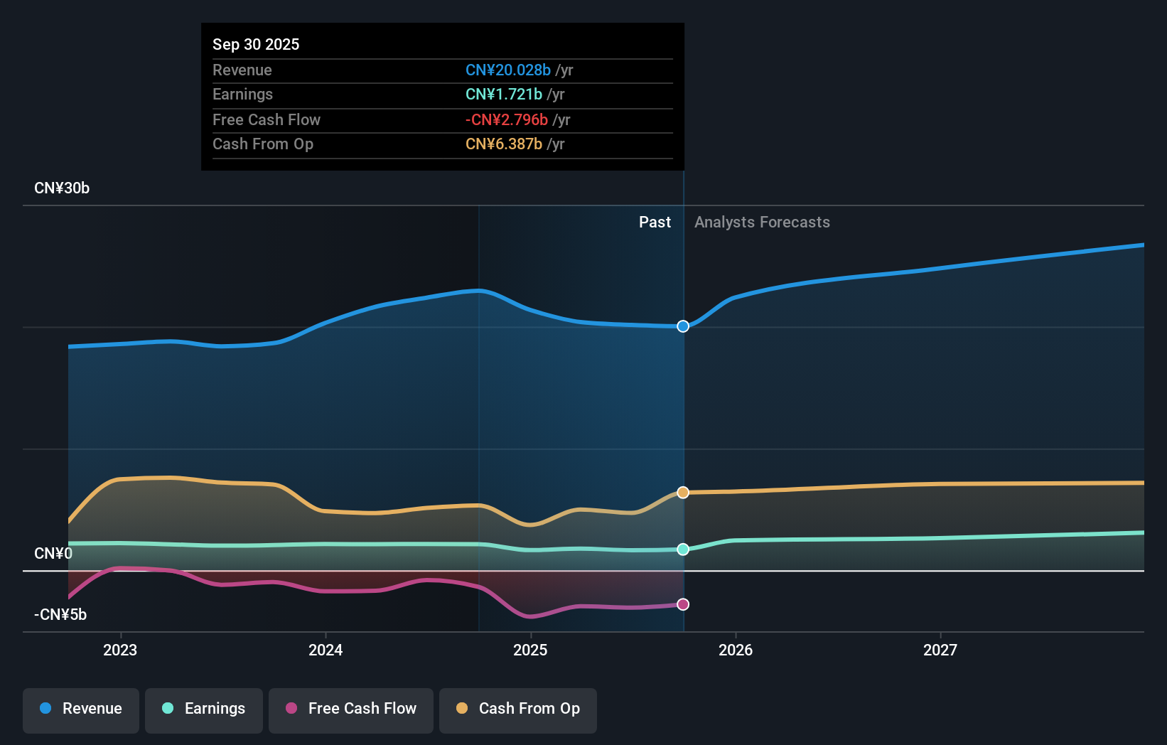 SEHK:956 Earnings & Revenue Growth as at Nov 2025