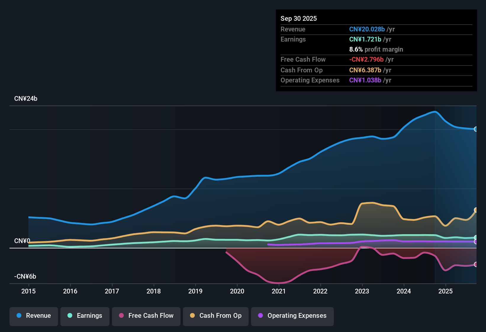 SEHK:956 Earnings & Revenue History as at Oct 2025