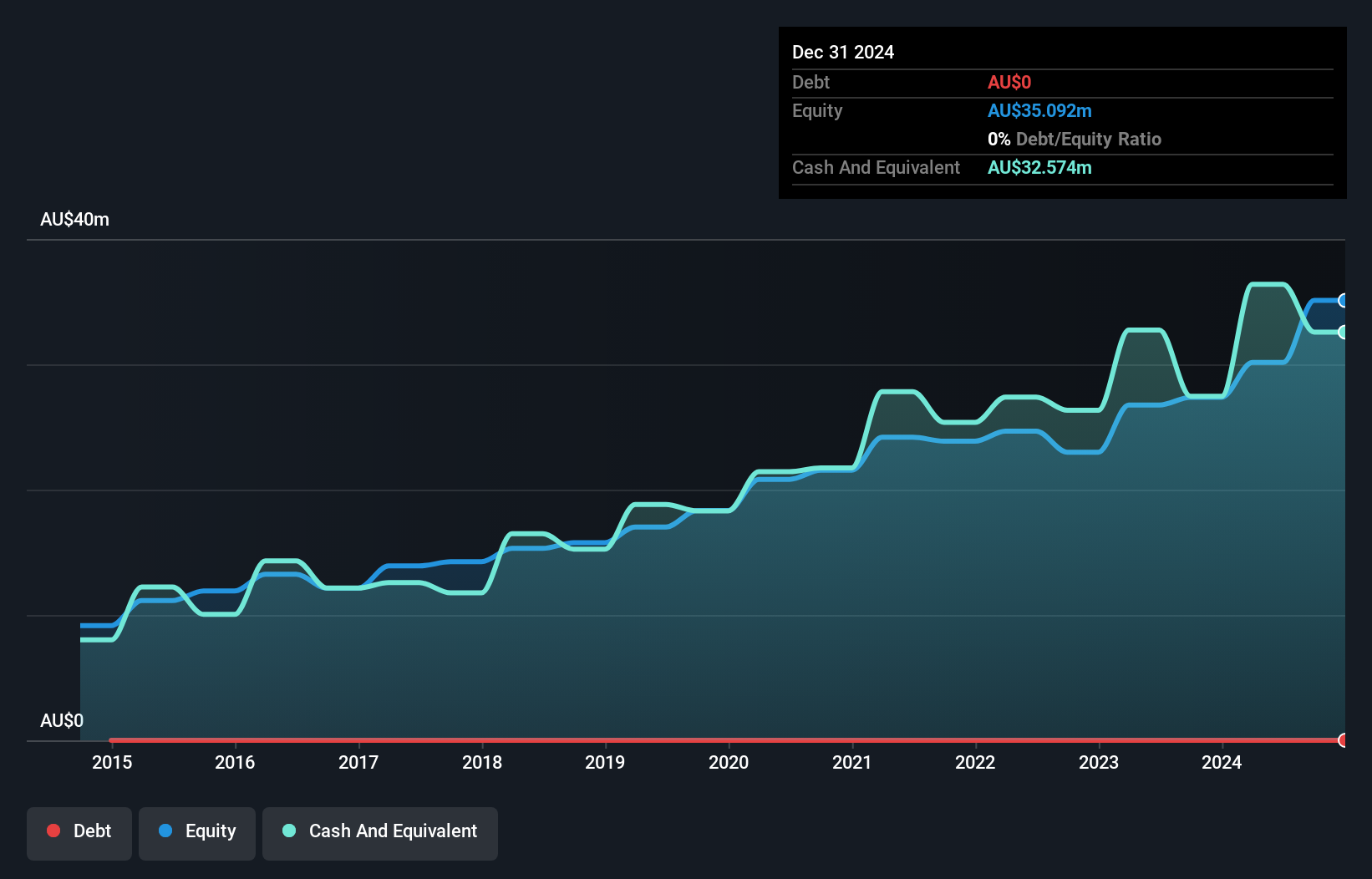 ASX:AEF Debt to Equity as at Dec 2024