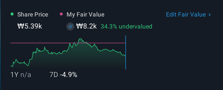 KOSDAQ:A460870 1 Year Share Price vs Fair Value