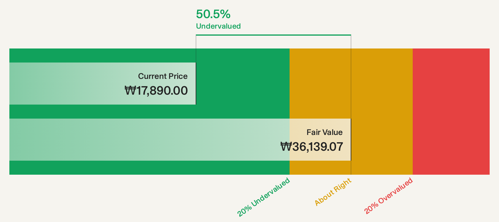 KOSE:A214320 Discounted Cash Flow as at Oct 2026