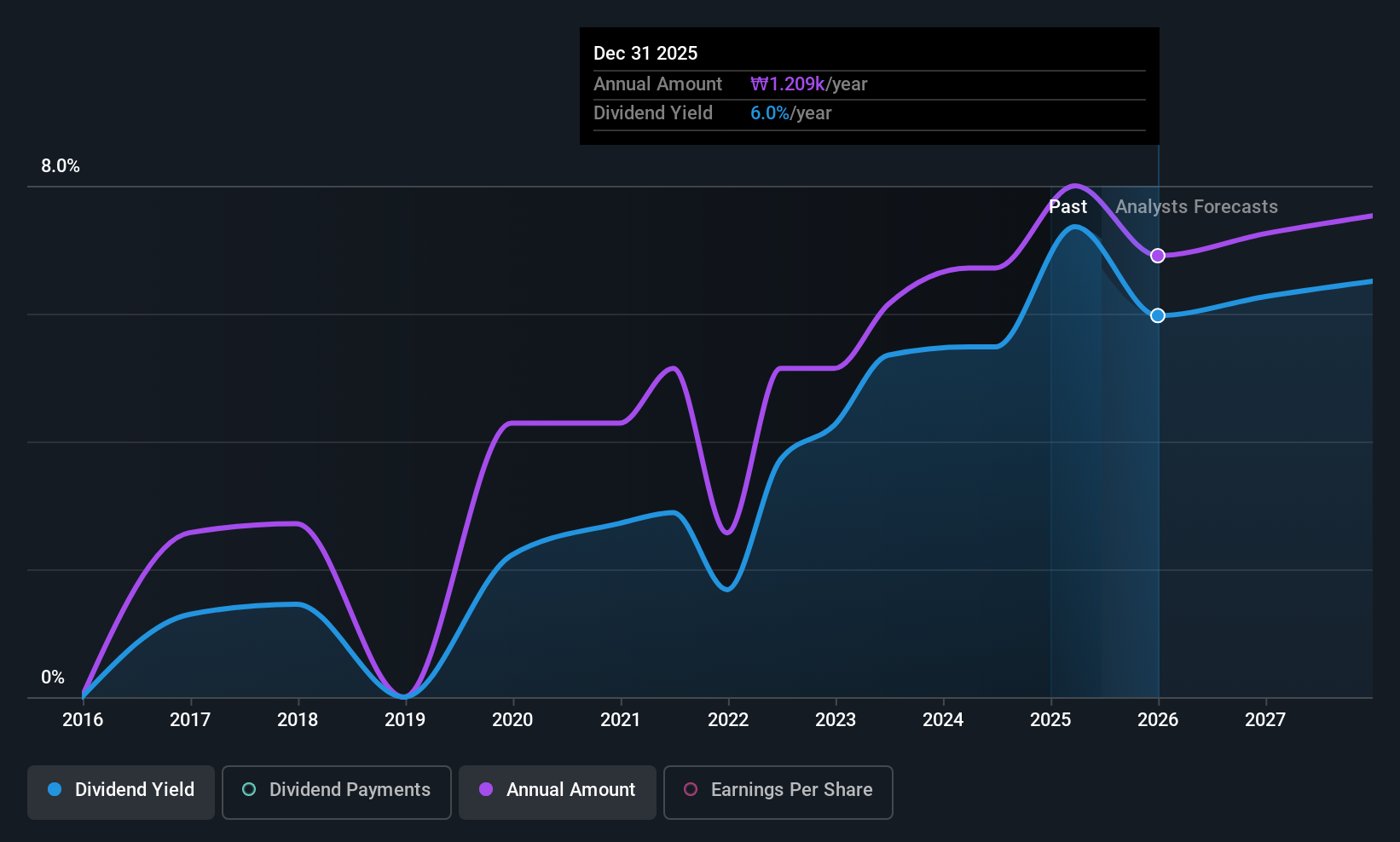 KOSE:A214320 Dividend History as at Jun 2025