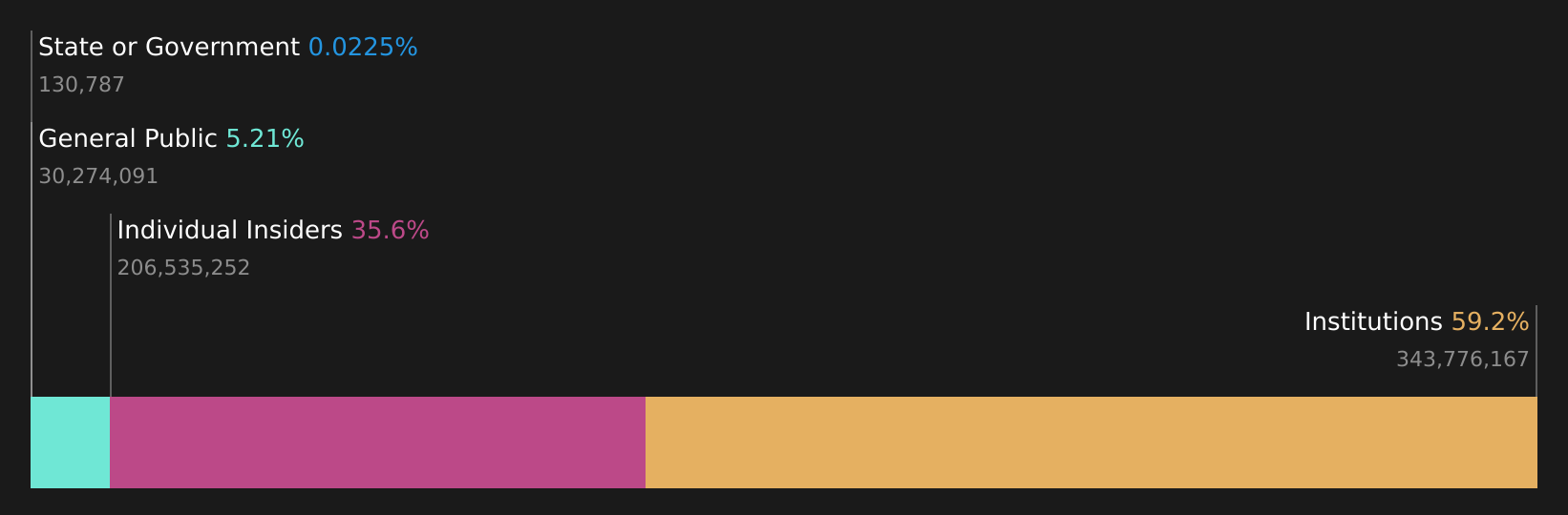 IOT Ownership Breakdown as at Jan 2026