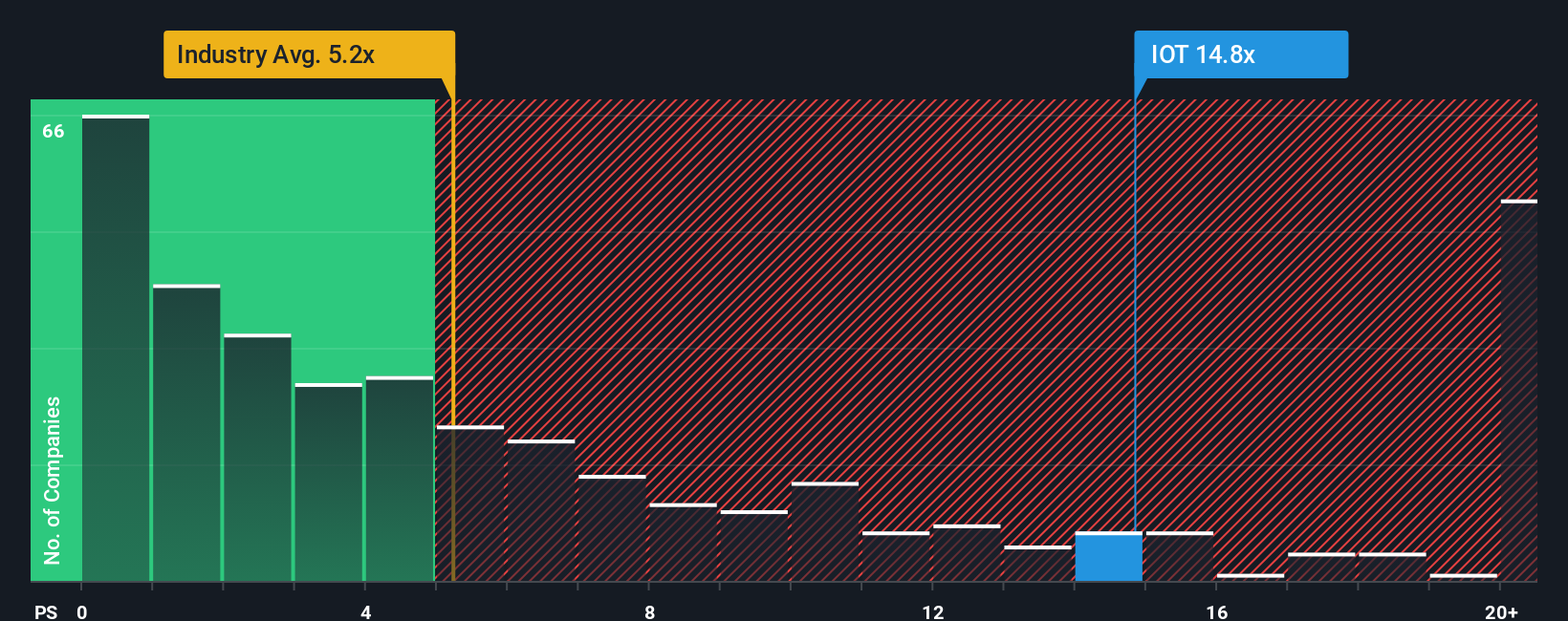 NYSE:IOT PS Ratio as at Aug 2025