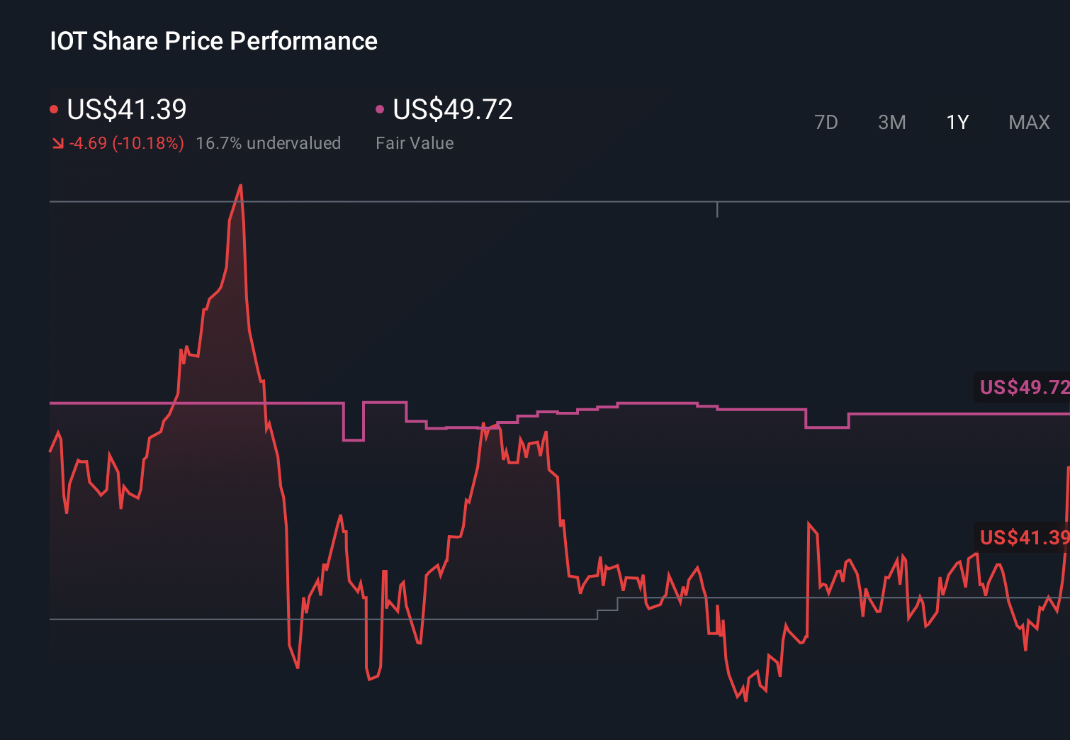 IOT 1-Year Stock Price Chart