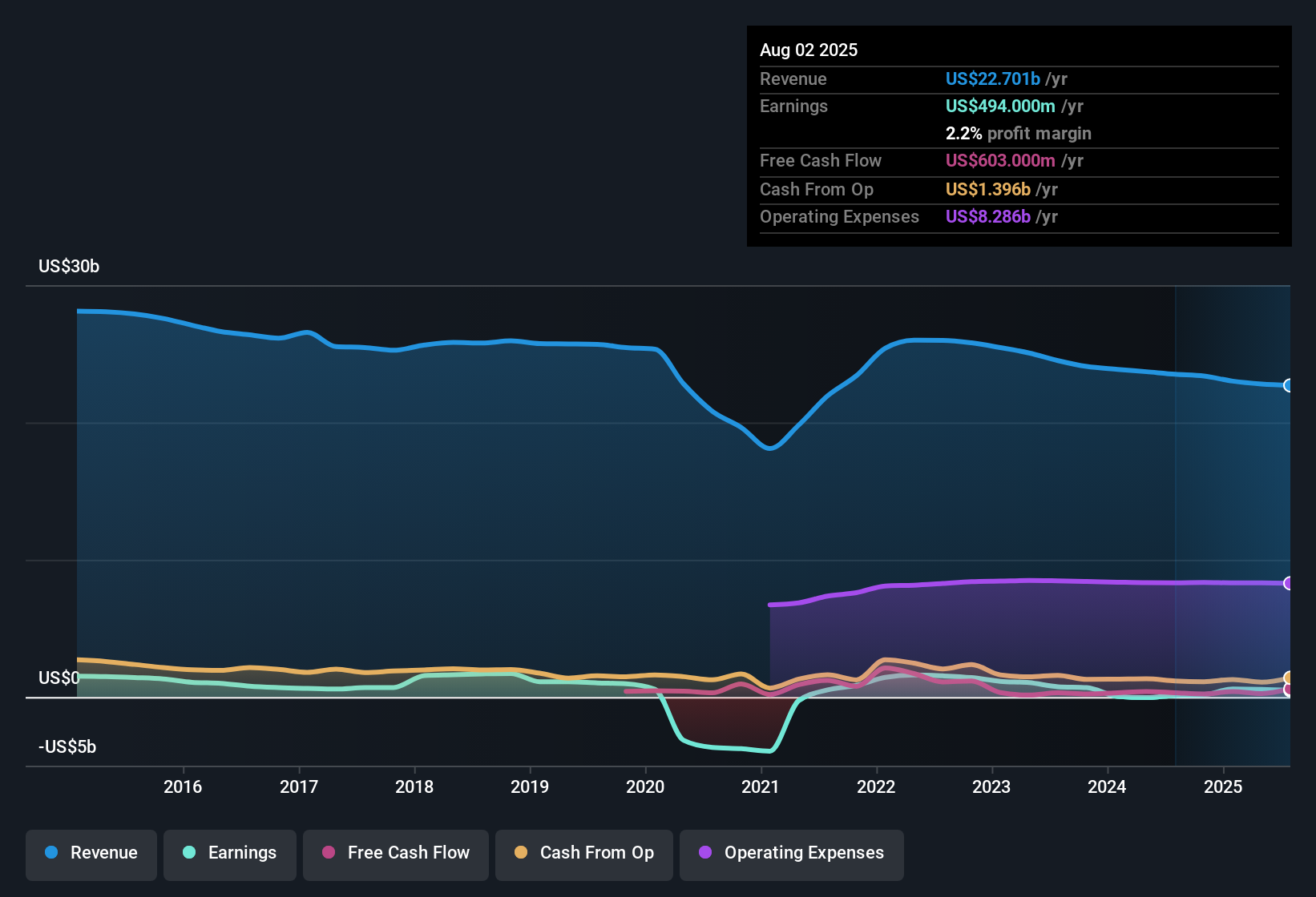 NYSE:M Earnings & Revenue History as at Dec 2025