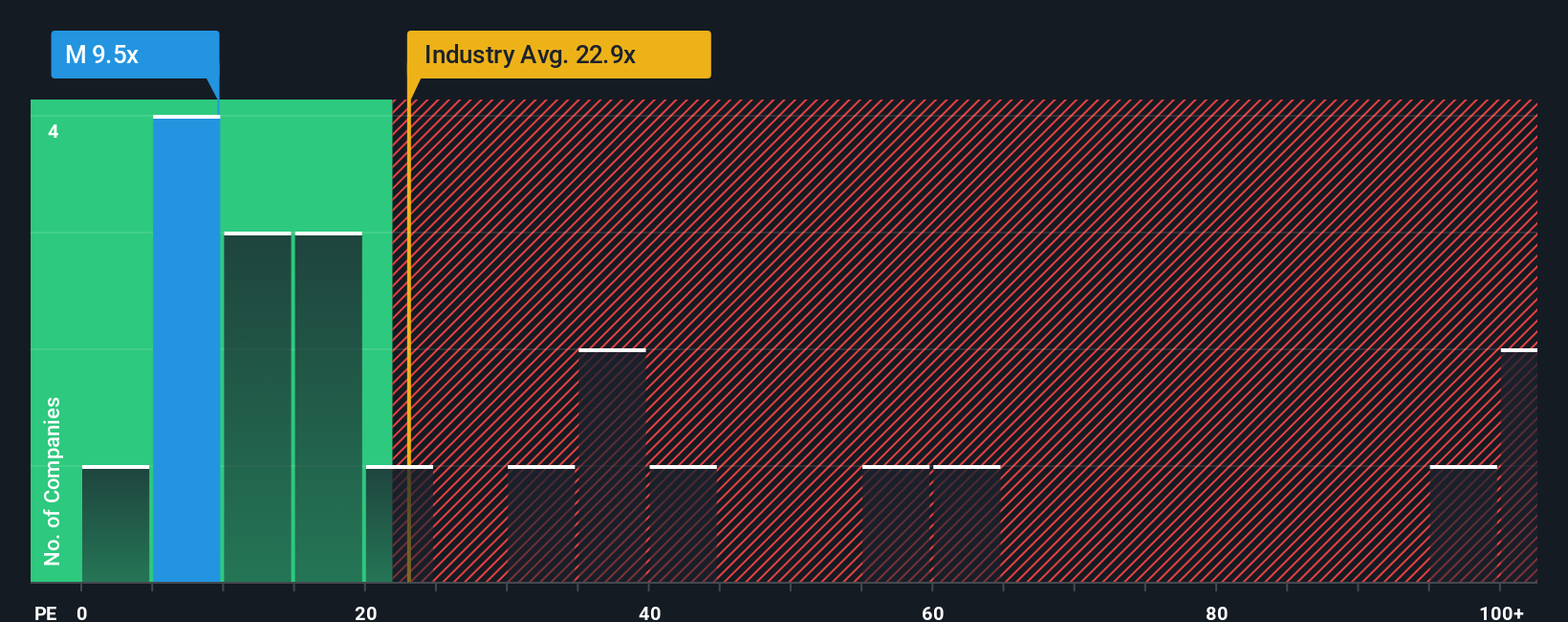 NYSE:M PE Ratio as at Sep 2025
