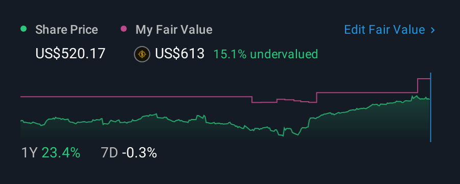 NasdaqGS:MSFT 1 Year Share Price vs Fair Value