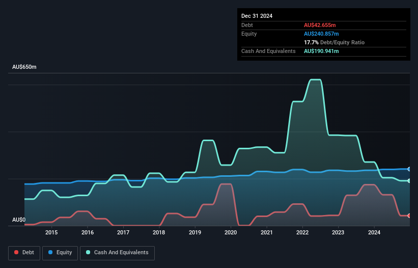 ASX:BFG Debt to Equity History and Analysis as at Feb 2025