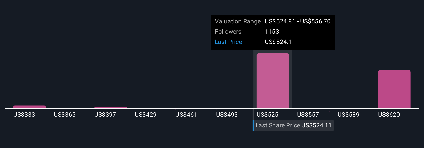 MSFT Community Fair Values as at Aug 2025
