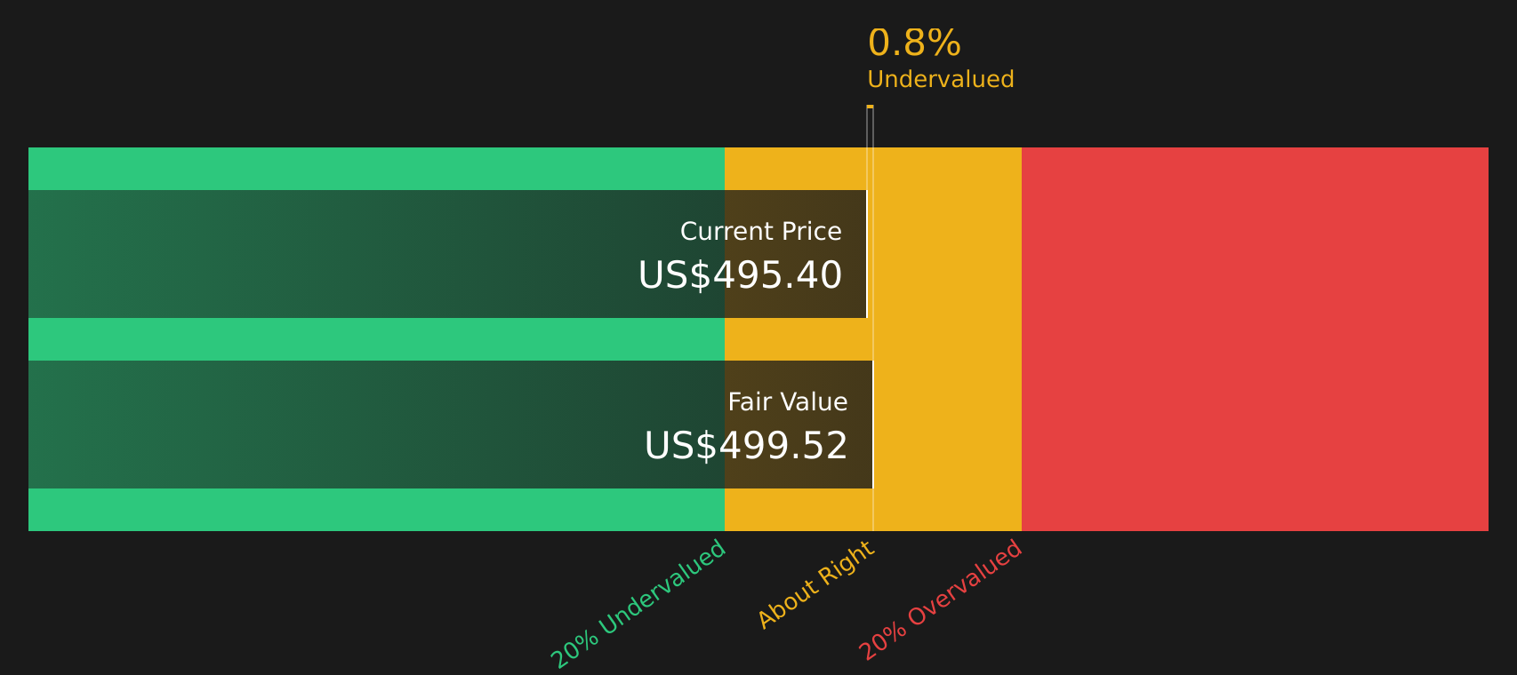 MSFT Discounted Cash Flow as at Jun 2026