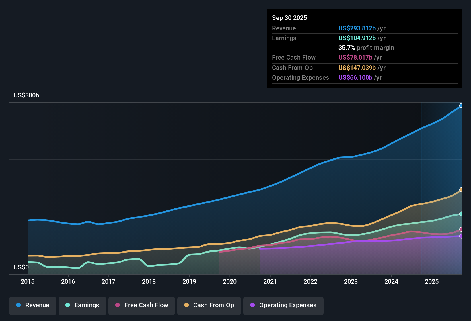 NasdaqGS:MSFT Earnings & Revenue History as at Oct 2025