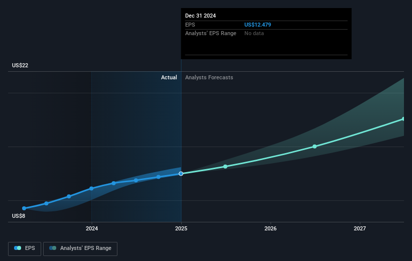 NasdaqGS:MSFT Earnings Per Share Growth as at Apr 2025