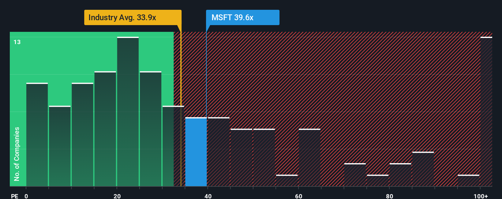 NasdaqGS:MSFT PE Ratio as at Oct 2025