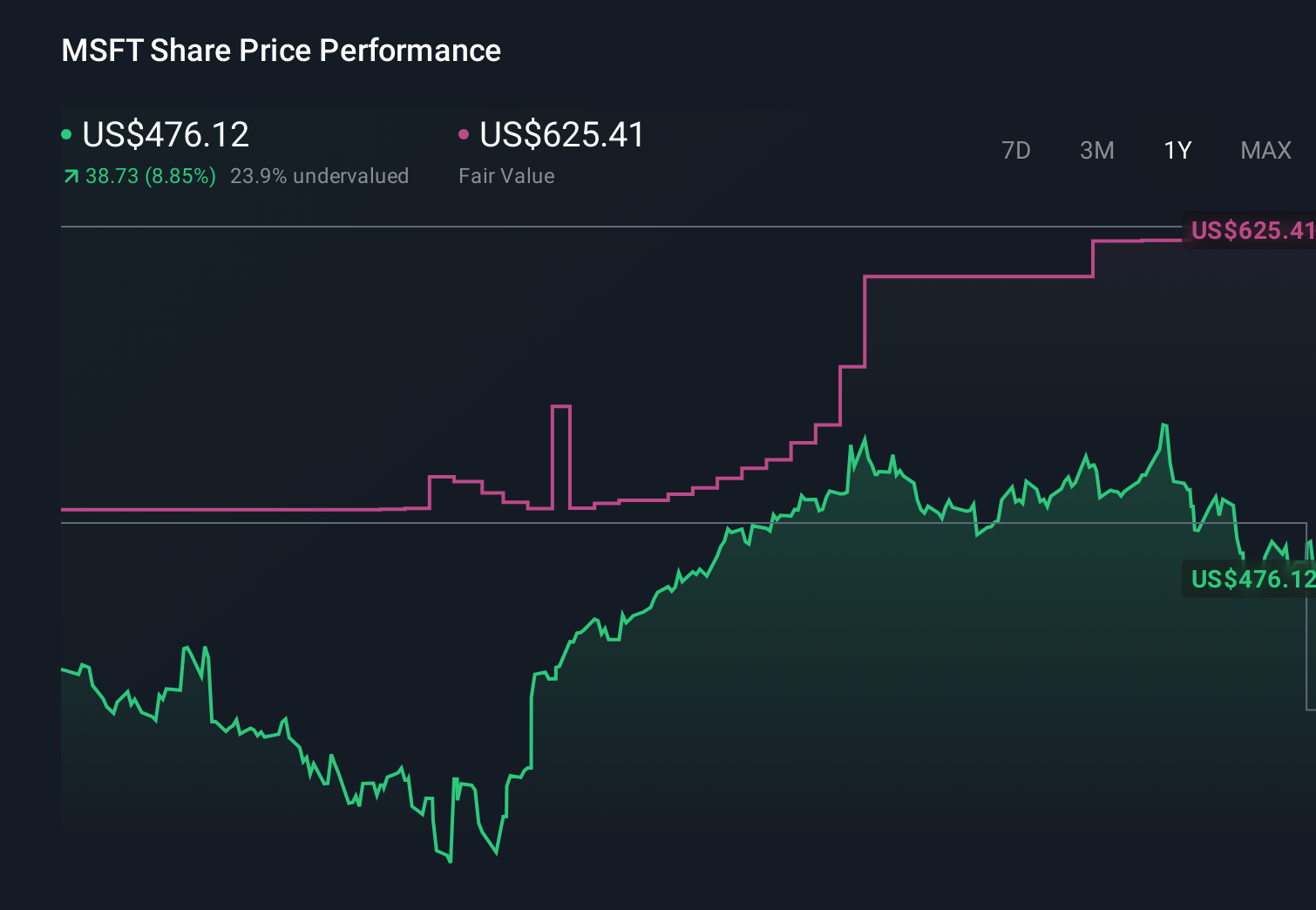 MSFT 1-Year Stock Price Chart