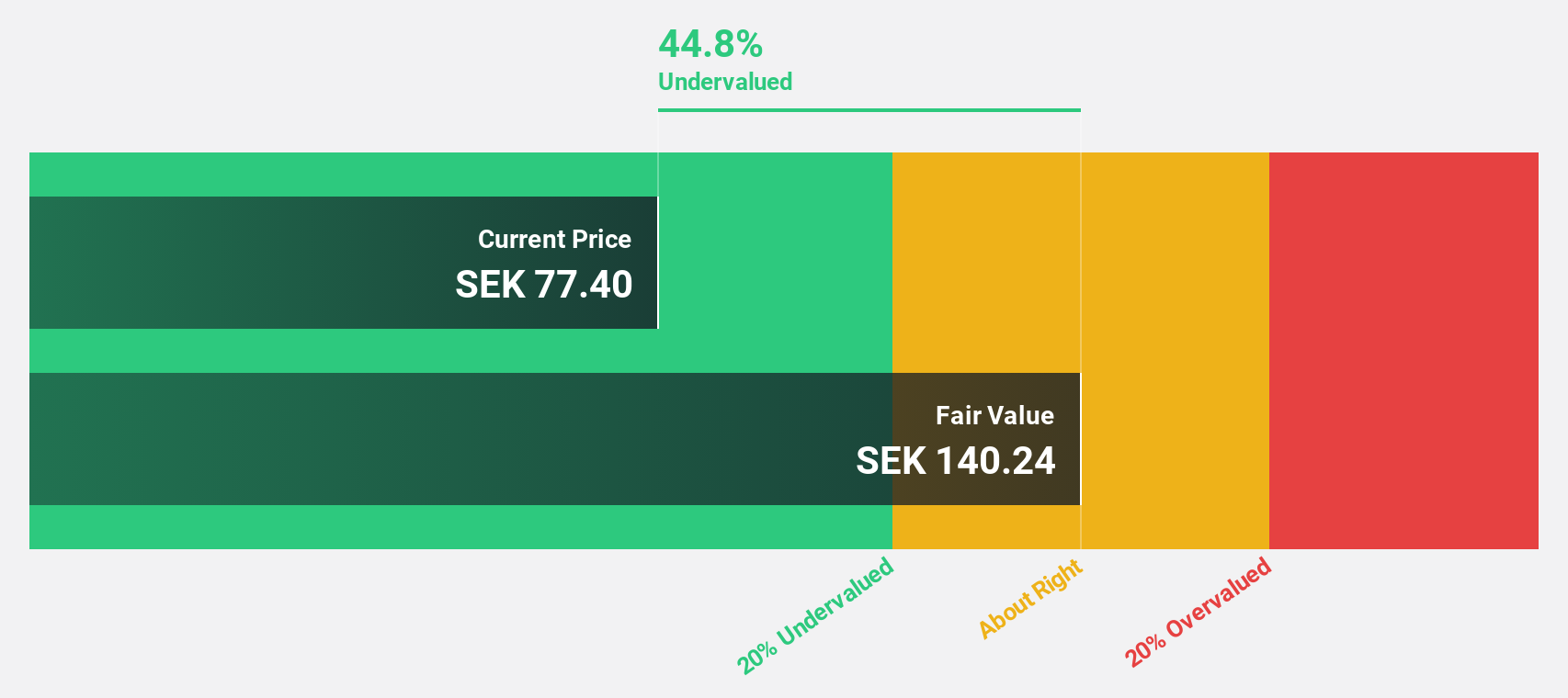 OM:ERIC B Discounted Cash Flow as at Oct 2024