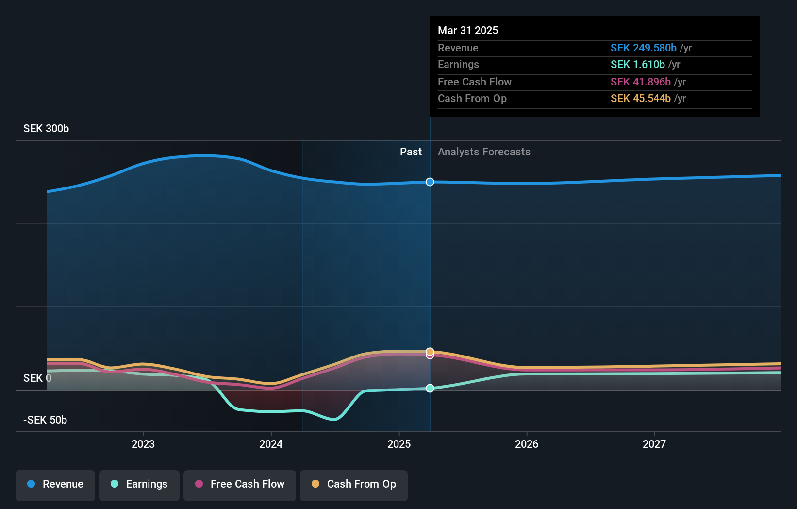 OM:ERIC B Earnings and Revenue Growth as at Feb 2025
