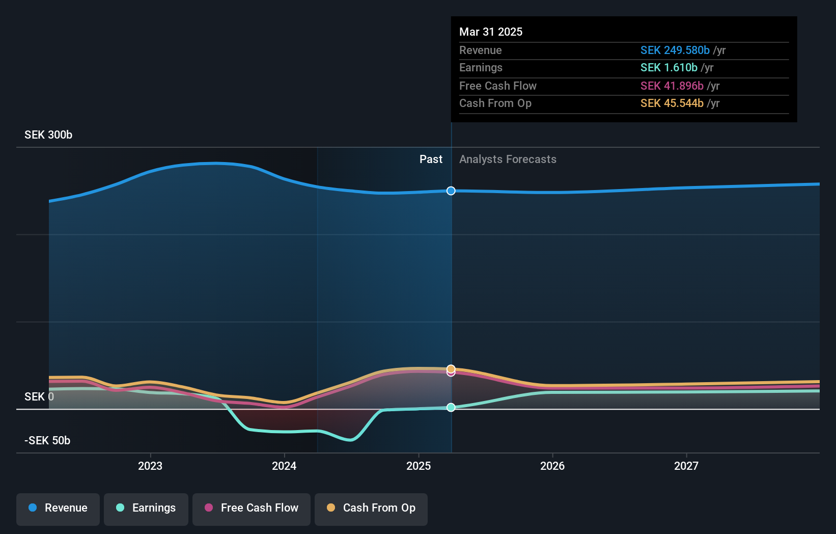 OM:ERIC B Earnings and Revenue Growth as at Oct 2024