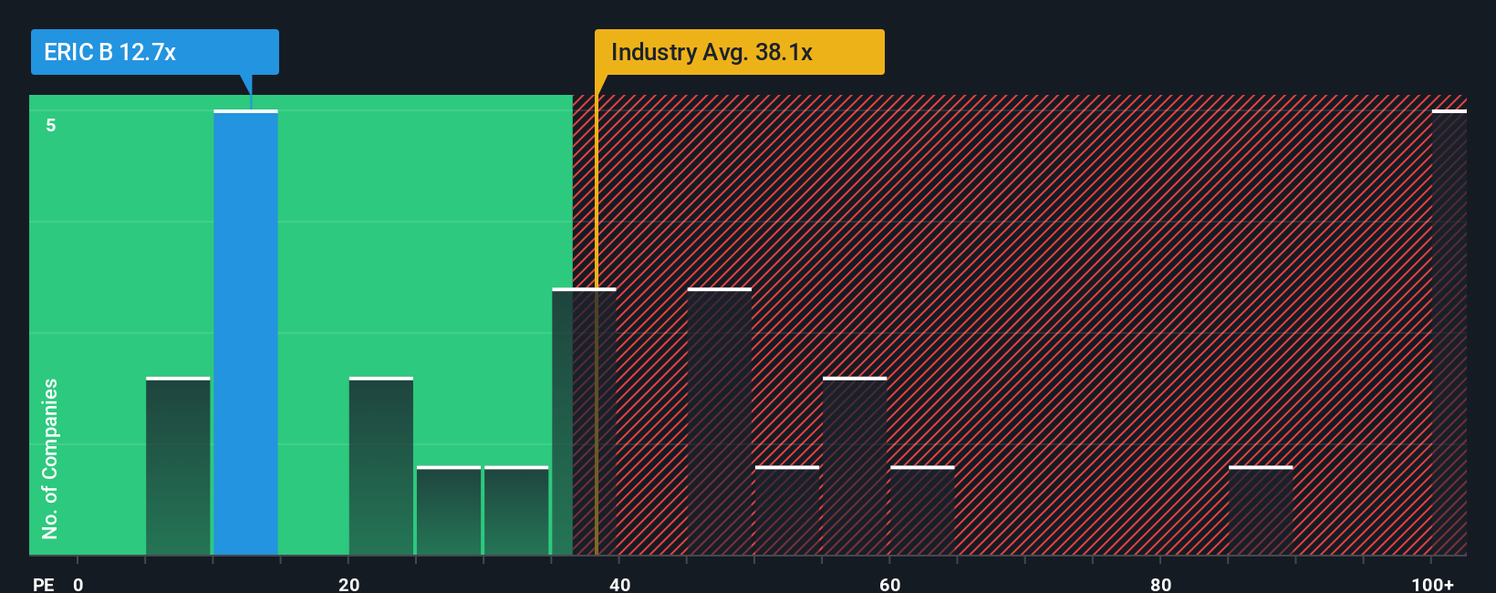 OM:ERIC B PE Ratio as at Nov 2025