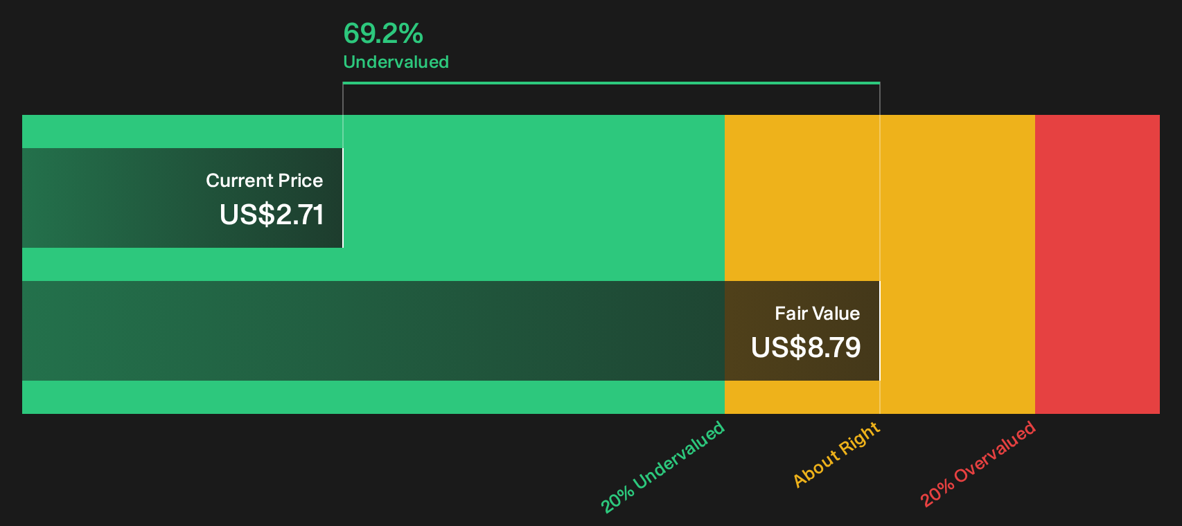 GRAB Discounted Cash Flow as at Jul 2026