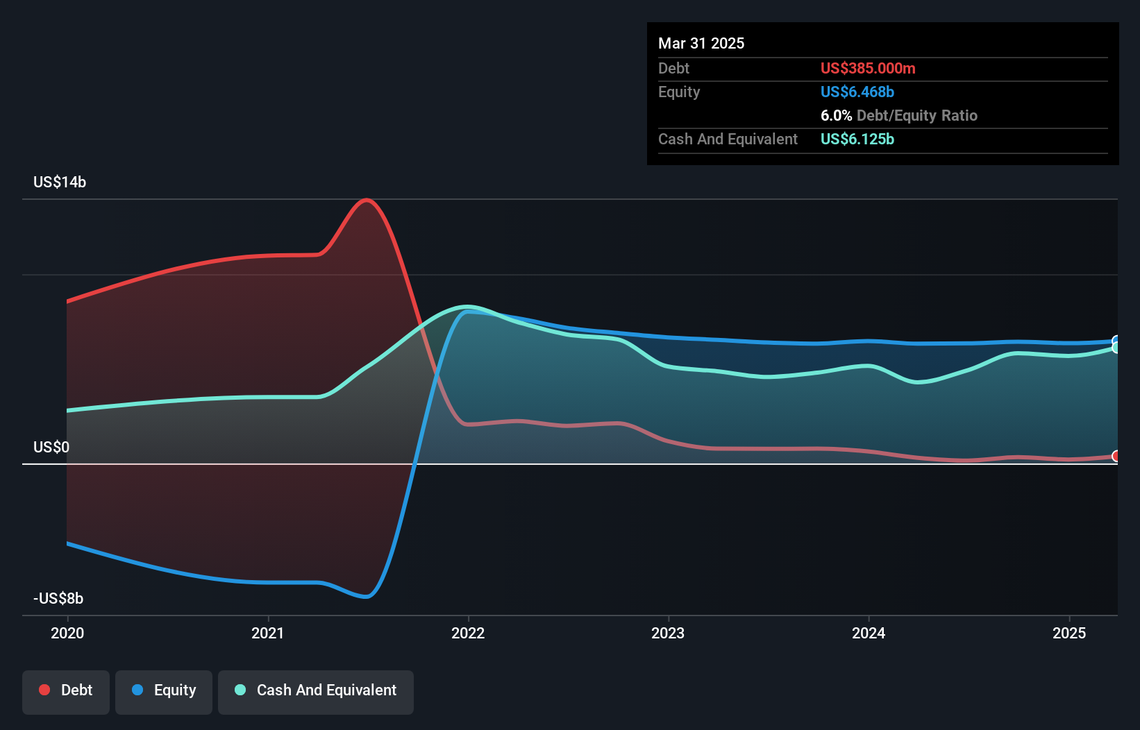 NasdaqGS:GRAB Debt to Equity History and Analysis as at Apr 2025