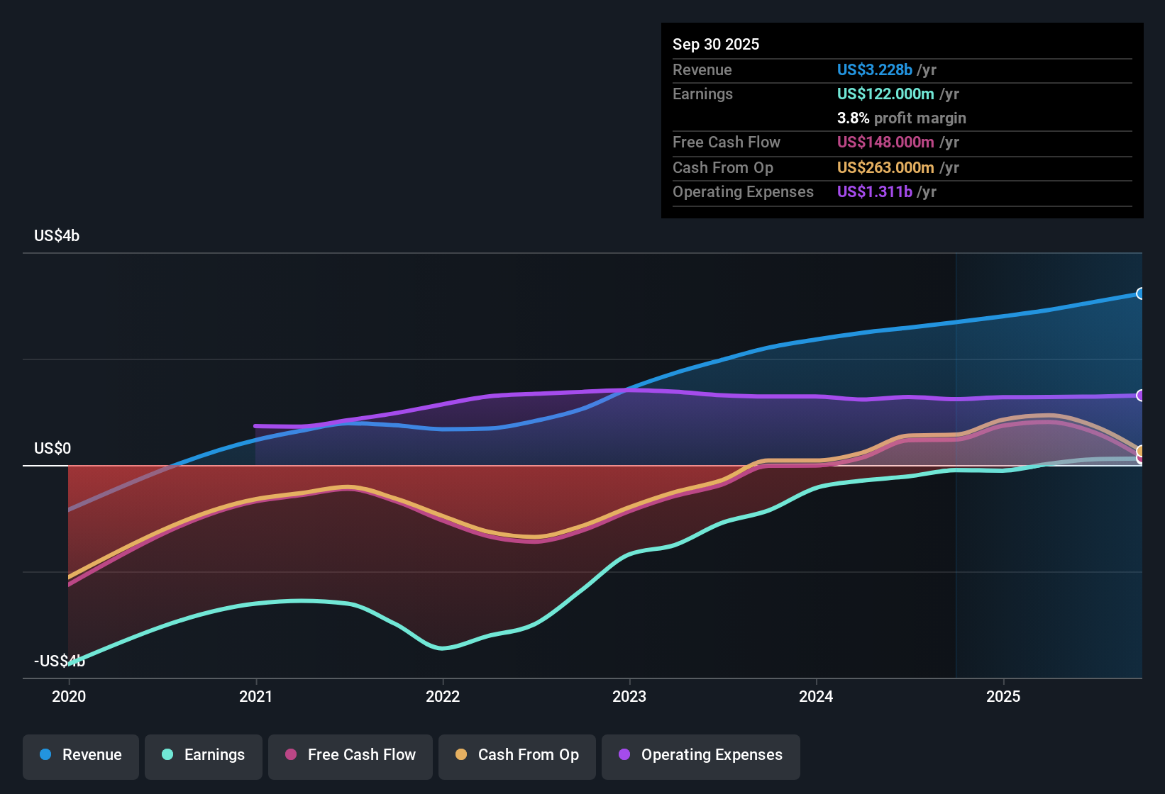 NasdaqGS:GRAB Earnings & Revenue History as at Nov 2025