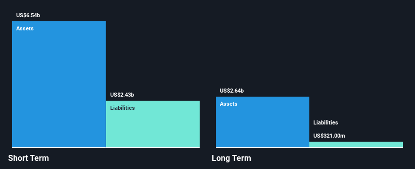 NasdaqGS:GRAB Financial Position Analysis as at Nov 2024