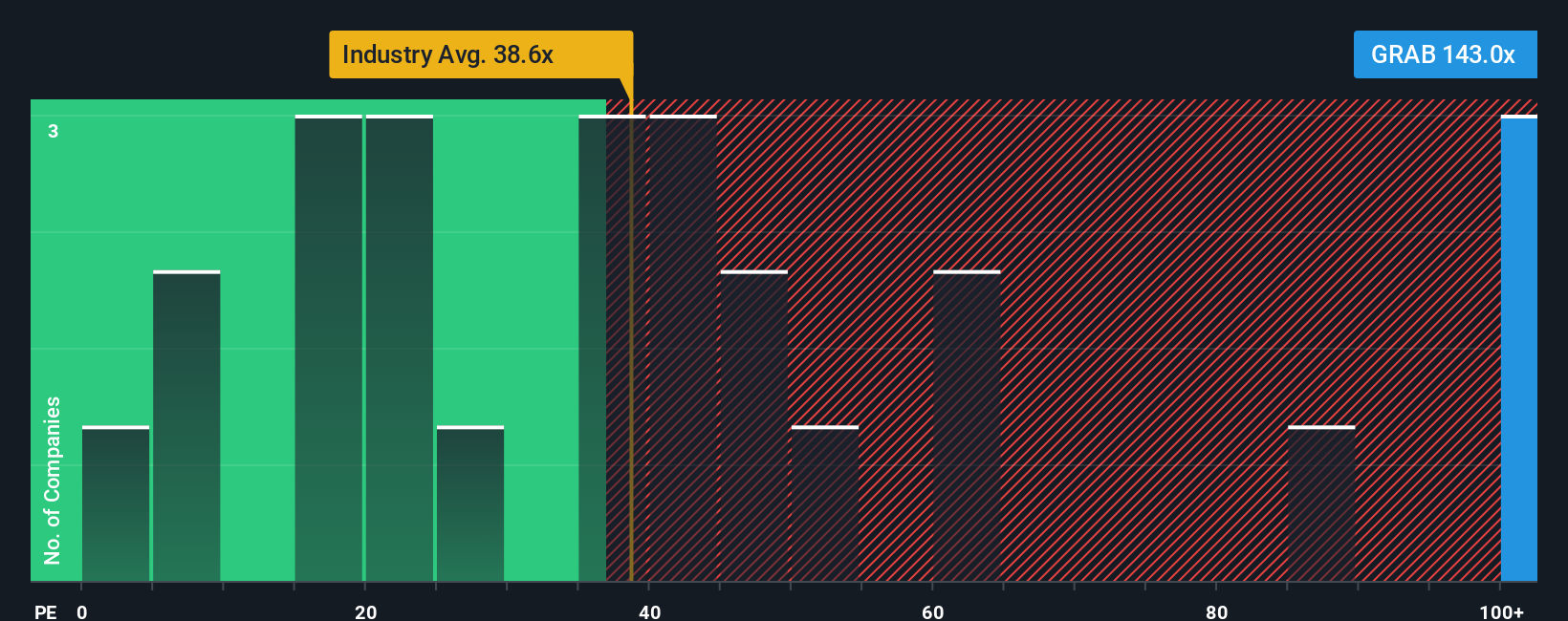 NasdaqGS:GRAB P/E Ratio as at Feb 2026