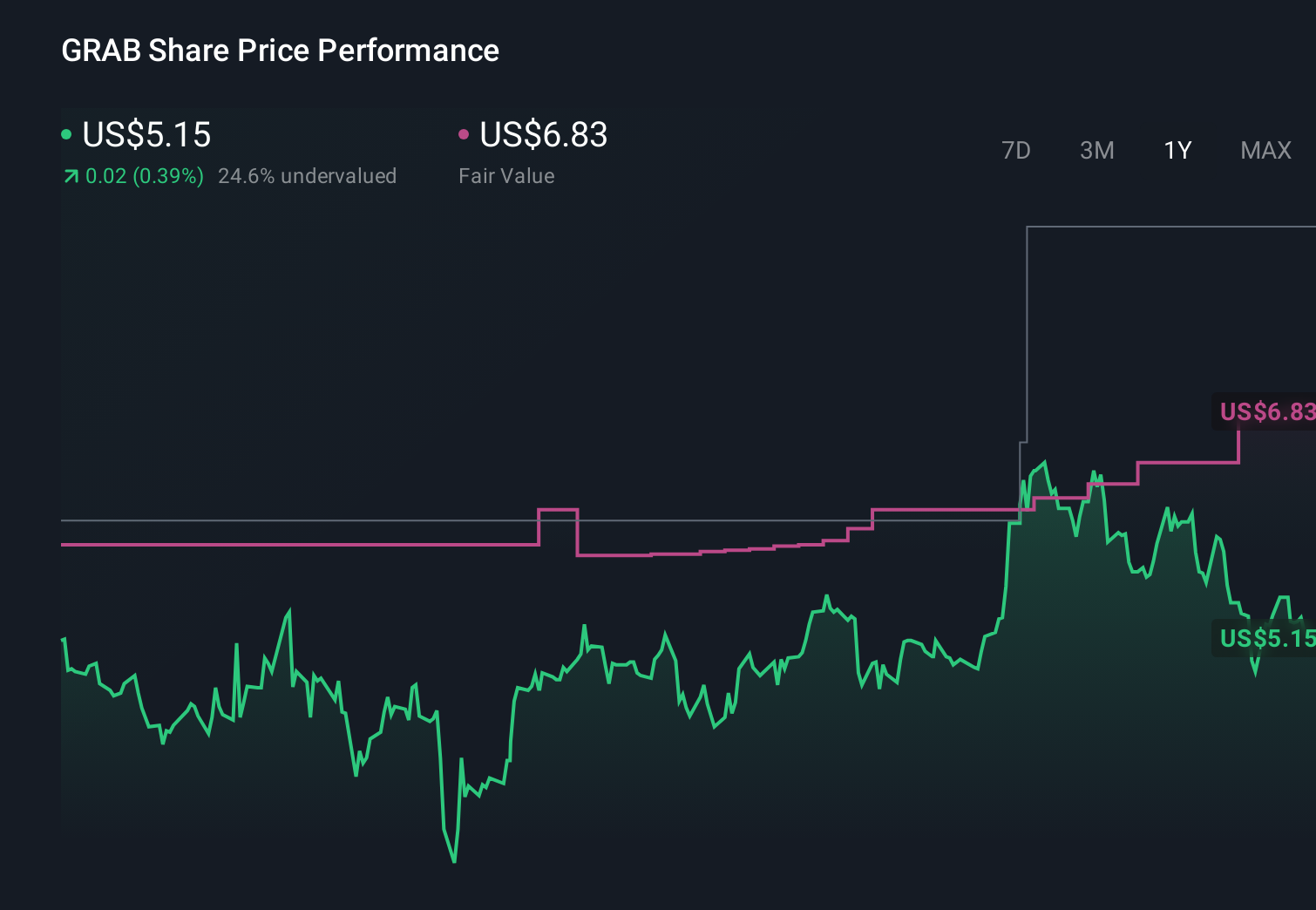 GRAB 1-Year Stock Price Chart
