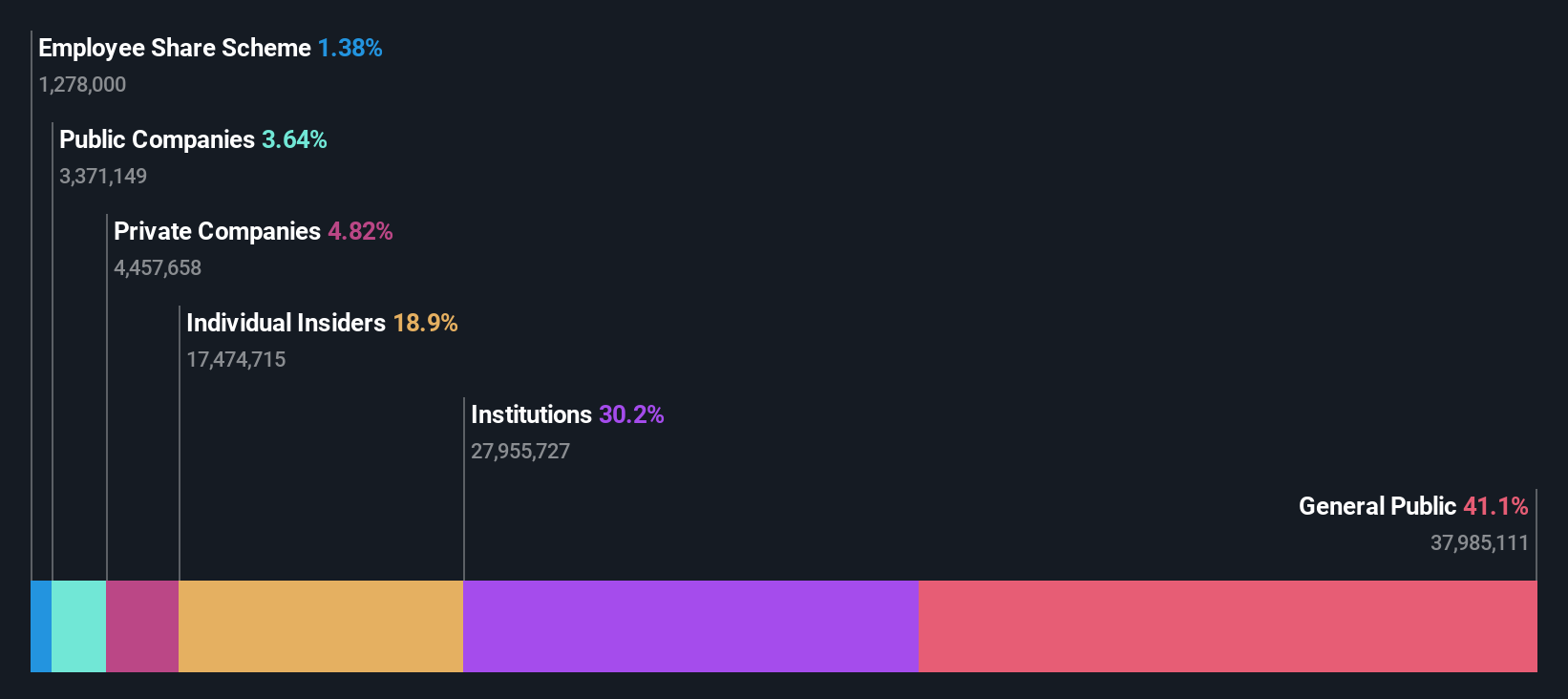 SHSE:688627 Ownership Breakdown as at Oct 2024