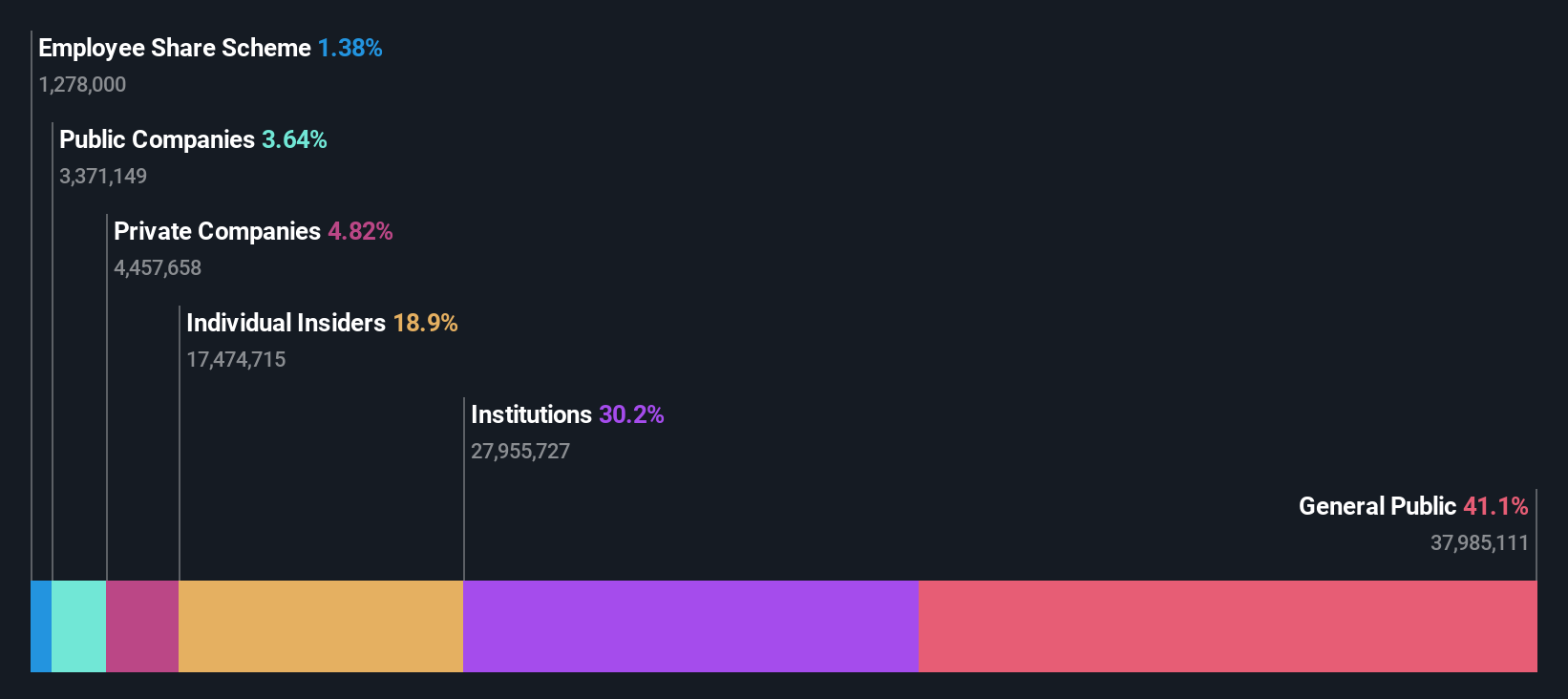 SHSE:688627 Ownership Breakdown as at Jul 2024