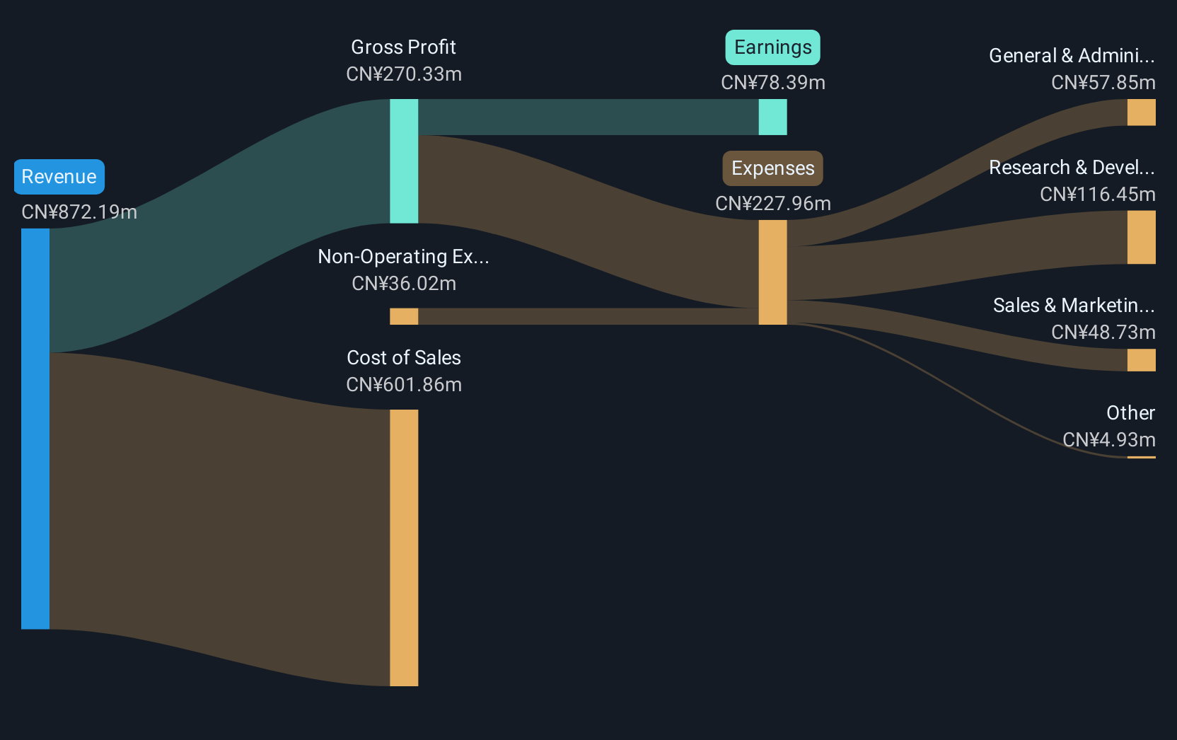 SHSE:688627 Revenue and Expenses Breakdown as at Jun 2025