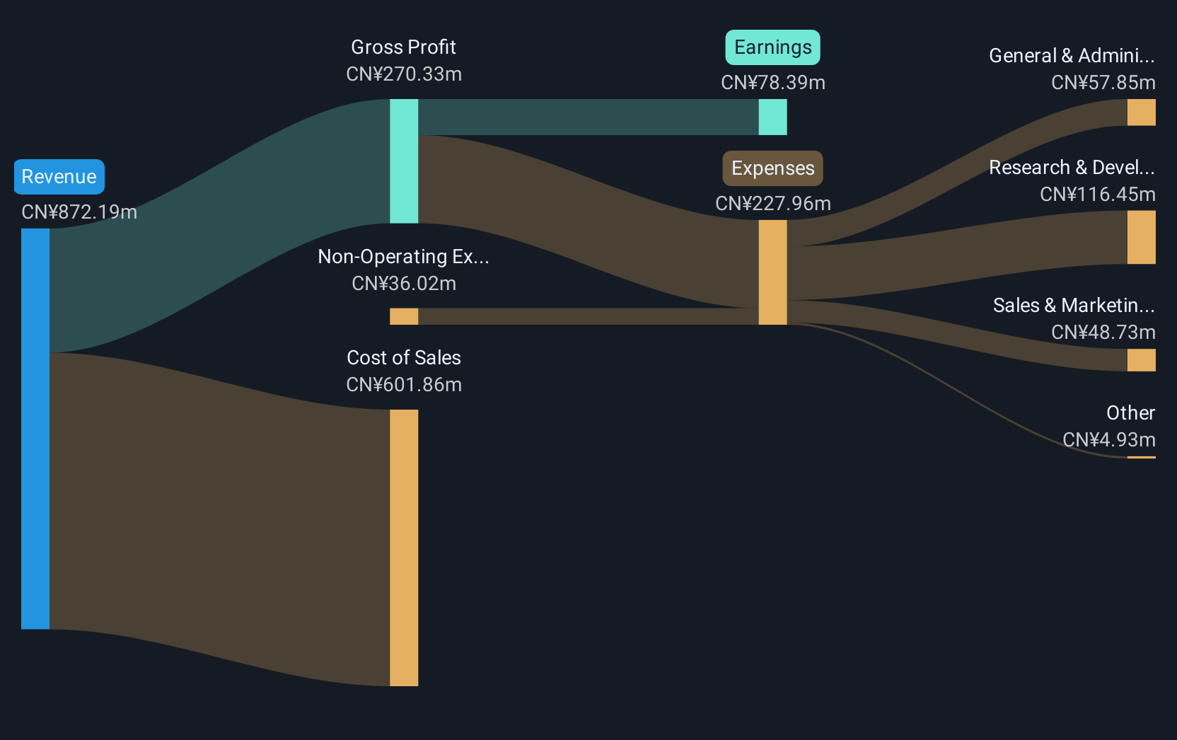 SHSE:688627 Revenue and Expenses Breakdown as at Dec 2024