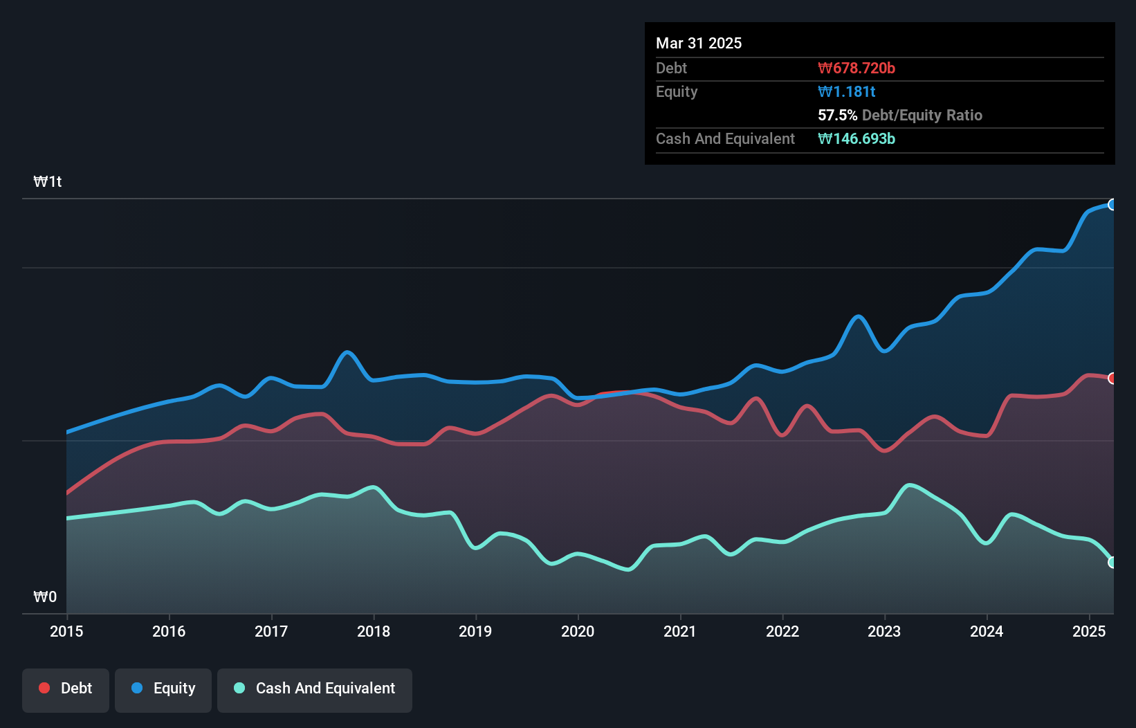 KOSE:A200880 Debt to Equity as at Jan 2025