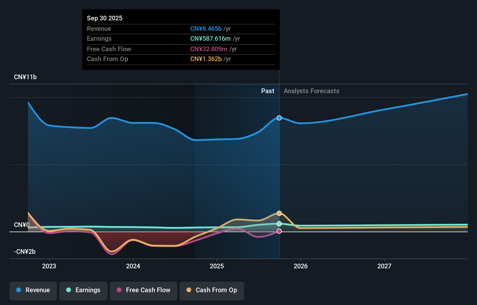 SZSE:002941 Earnings and Revenue Growth as at Sep 2025