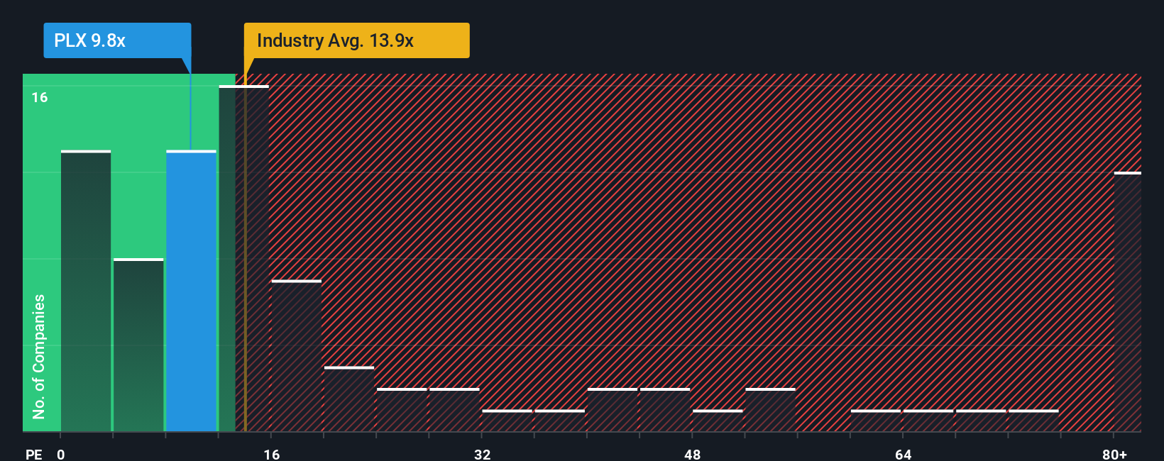 ENXTPA:PLX PE Ratio as at Dec 2025