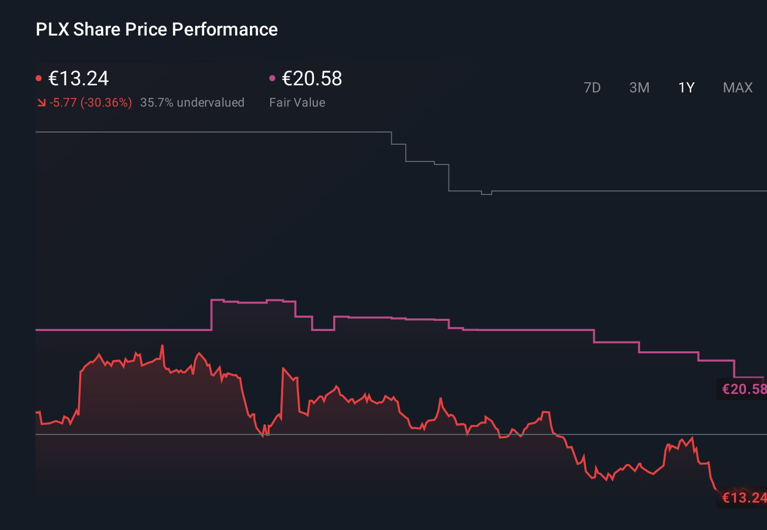 ENXTPA:PLX 1-Year Stock Price Chart