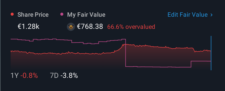 DB:SPB 1 Year Share Price vs Fair Value