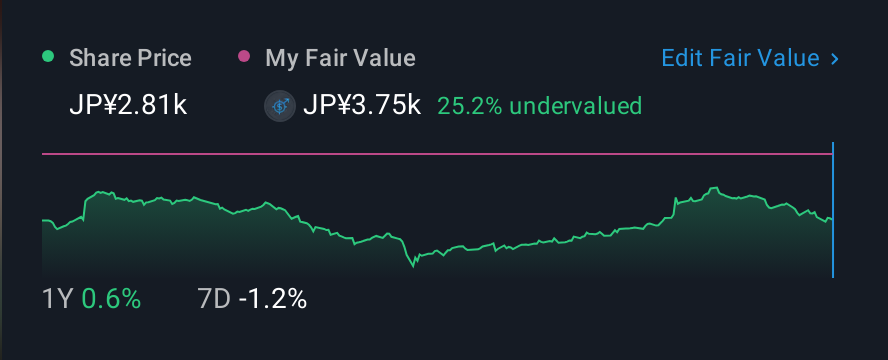 TSE:3107 1 Year Share Price vs Fair Value