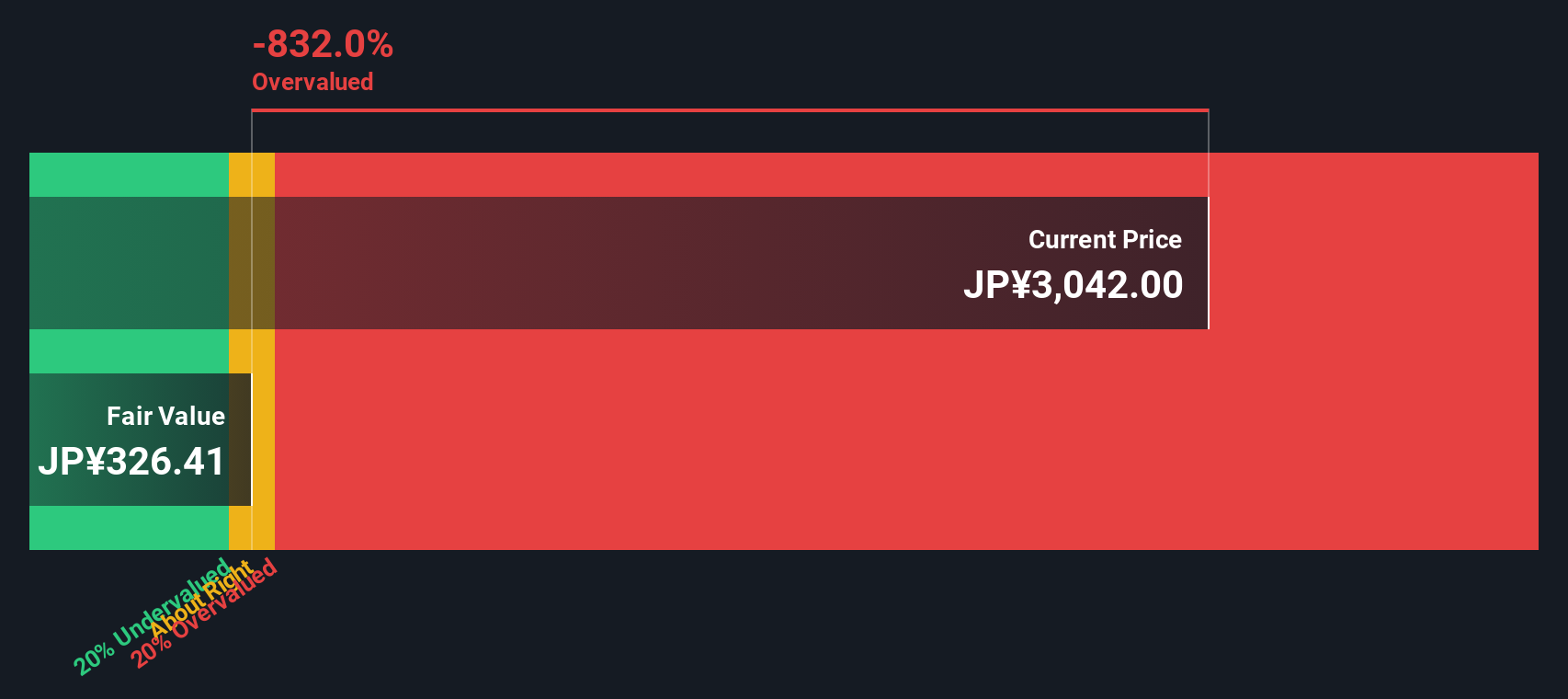 3107 Discounted Cash Flow as at Nov 2025
