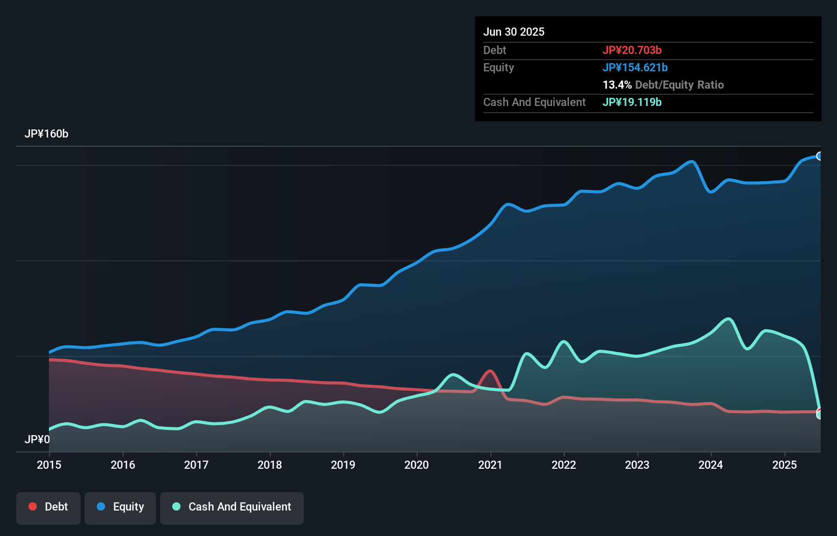 TSE:3107 Debt to Equity as at Aug 2025