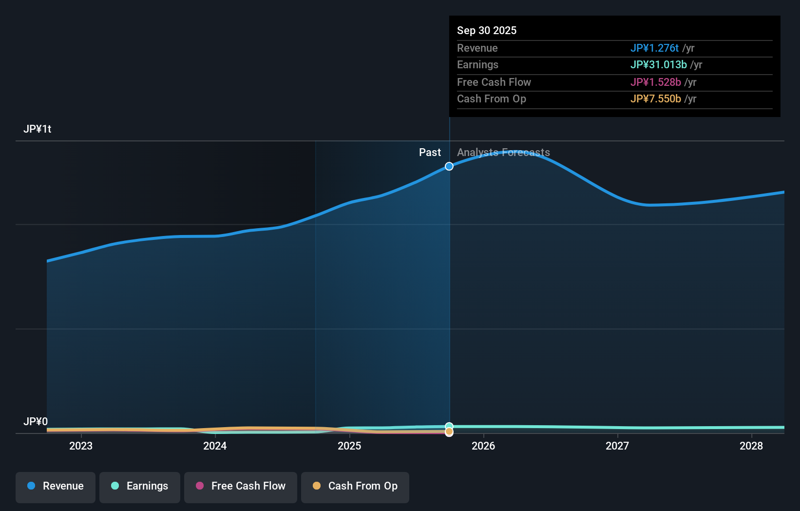 TSE:3107 Earnings & Revenue Growth as at Nov 2025