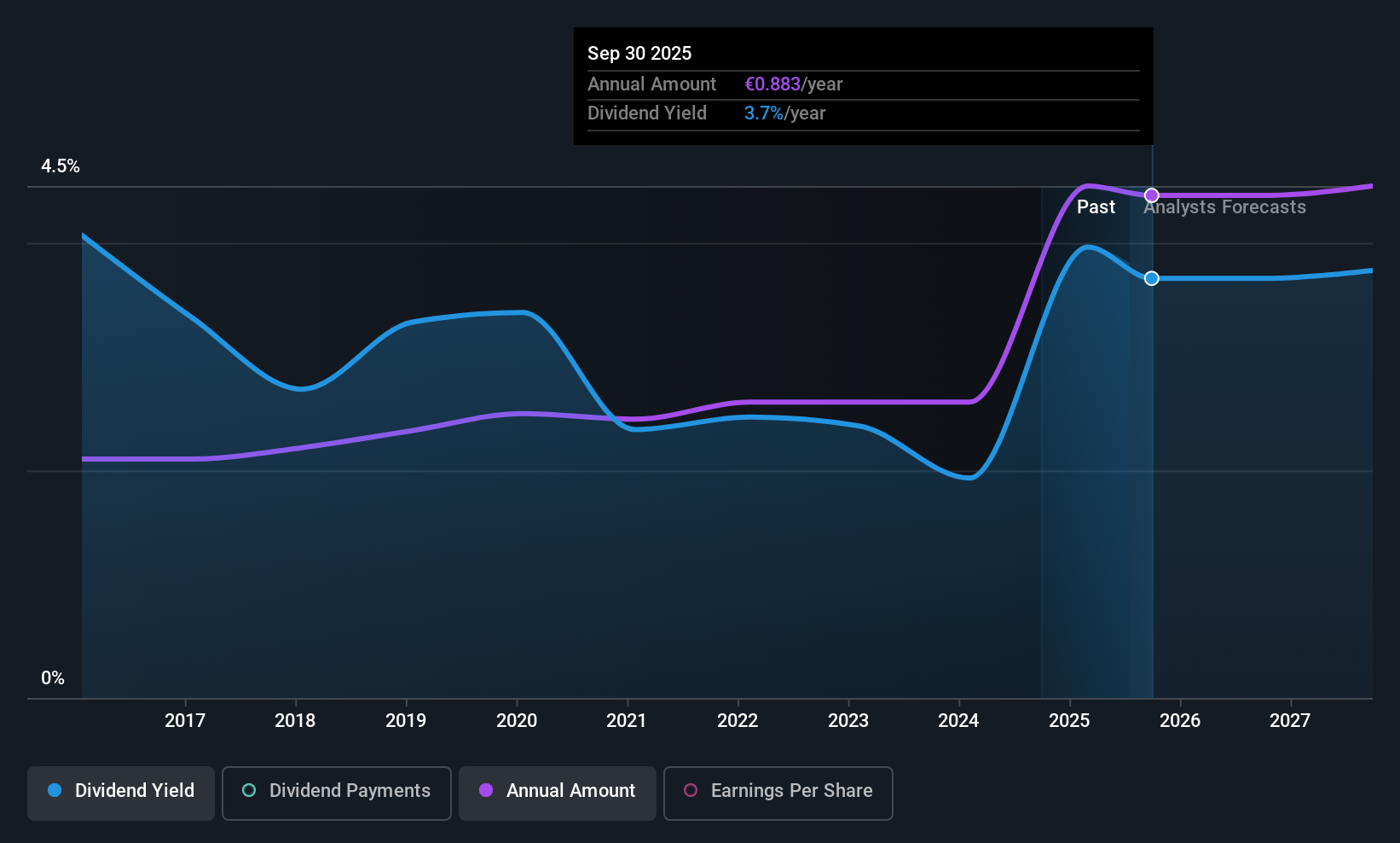 WBAG:EVN Dividend History as at Jul 2025