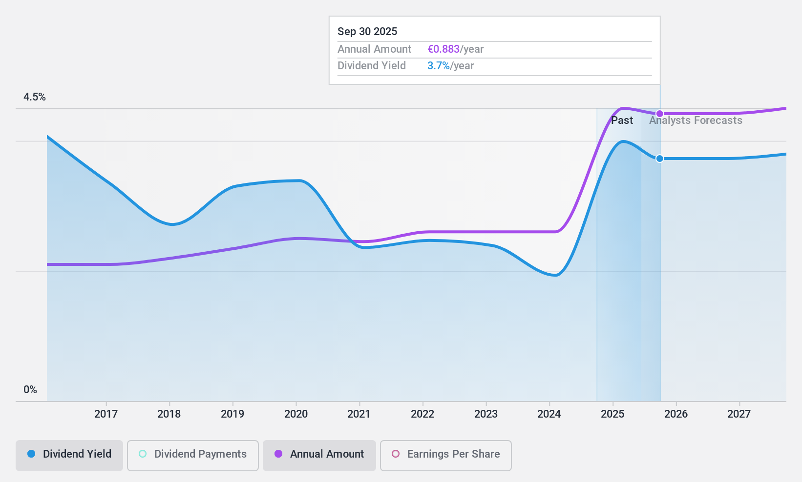 WBAG:EVN Dividend History as at Mar 2025