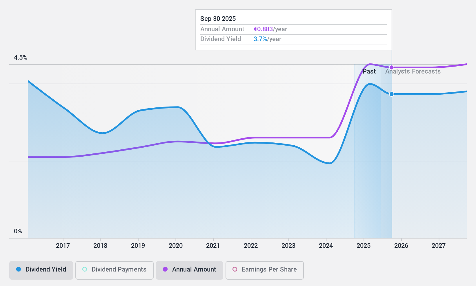 WBAG:EVN Dividend History as at Dec 2024