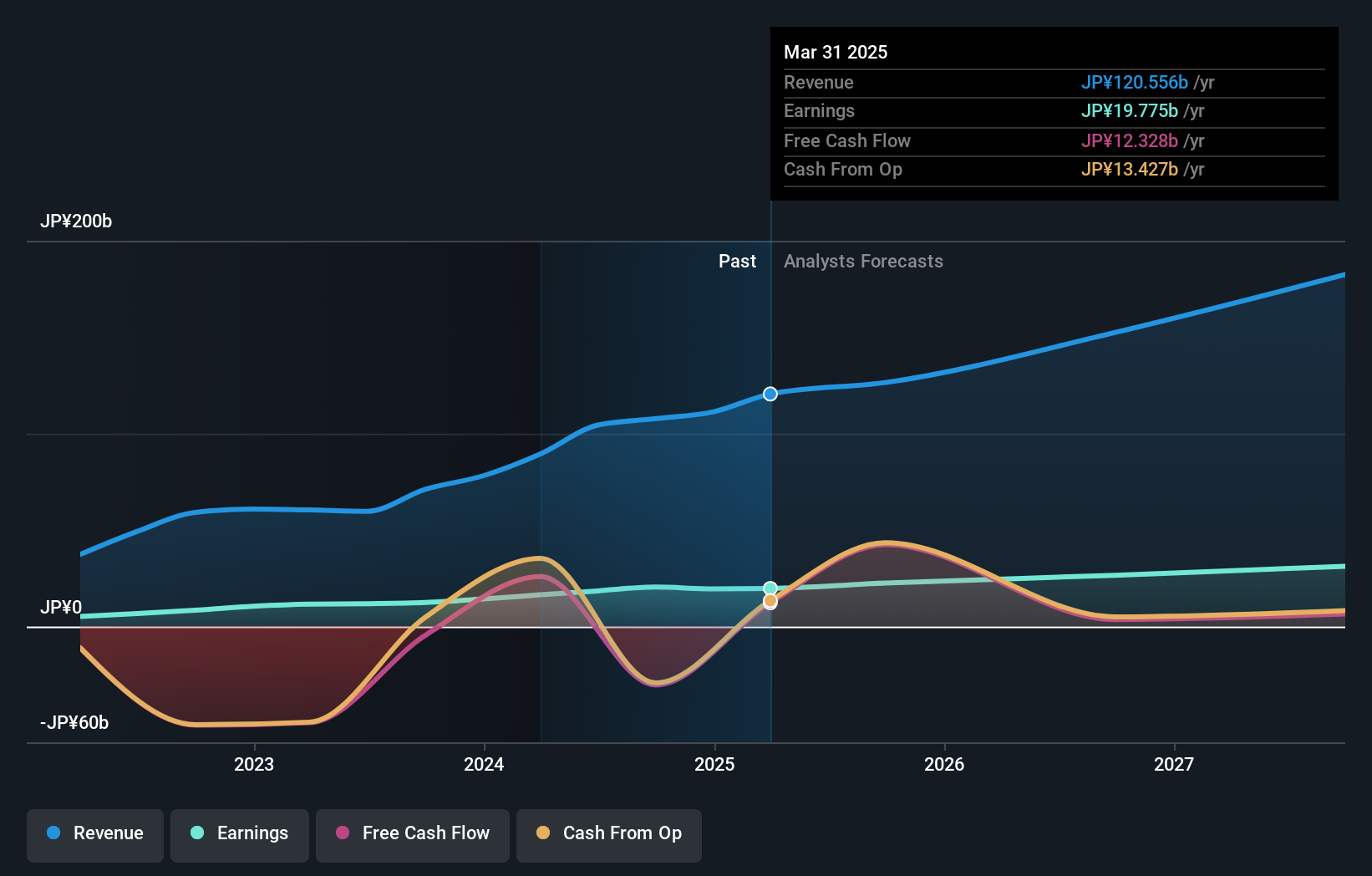 TSE:7148 Earnings and Revenue Growth as at Sep 2024